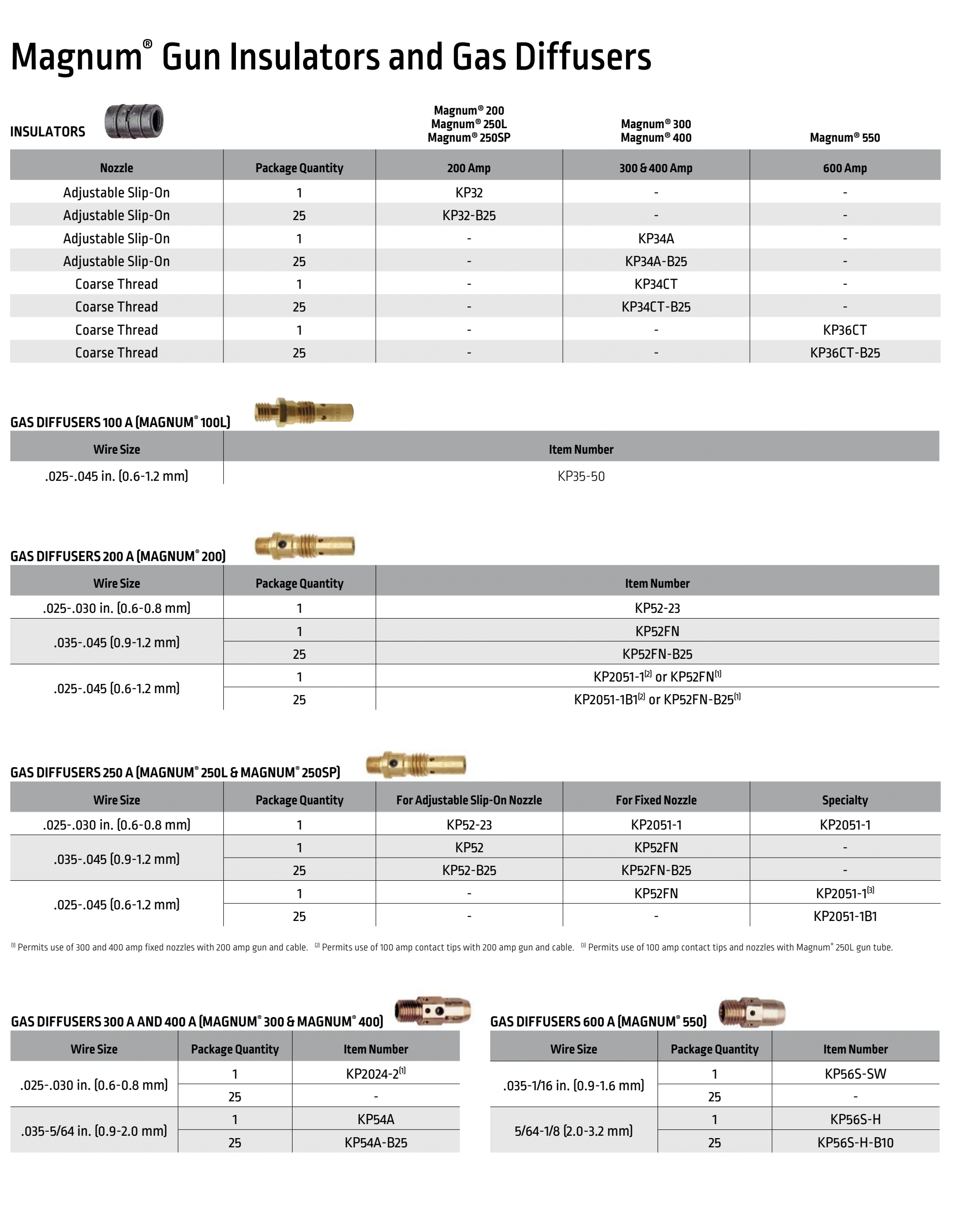 Lincoln BK291 2024 catalog, page 21