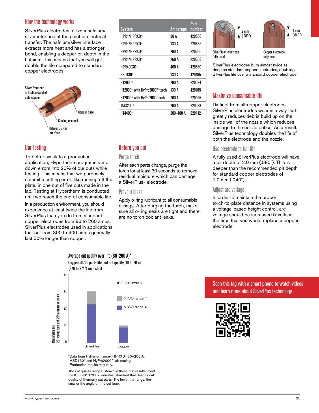 silver interface at the point of electrical HPR/HPRXD 80 A 420566 (.080") (.040") catalog page