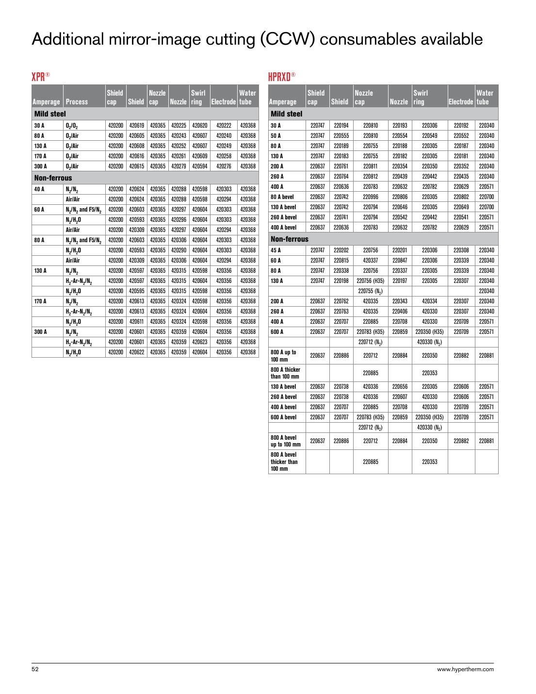 Additional mirror-image cutting (CCW) consumables available catalog page